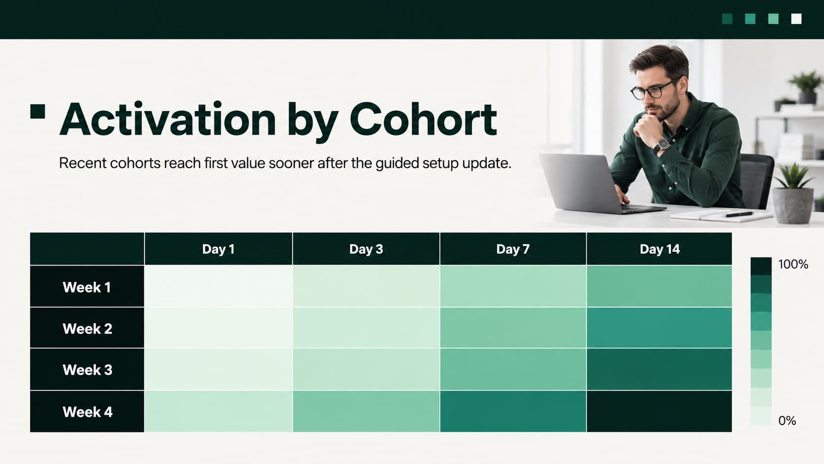 Activation cohort comparison slide with a green heatmap tracking weekly onboarding performance.