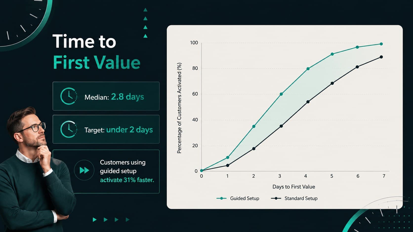 Time-to-value analysis slide combining a trend line with customer onboarding benchmarks.