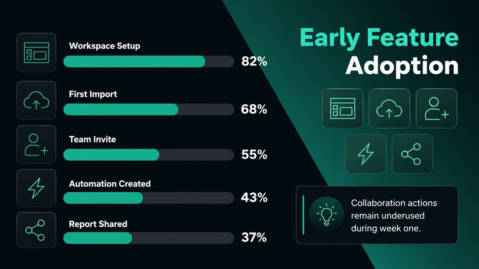 Feature adoption metrics slide ranking the first product actions completed by new customers.