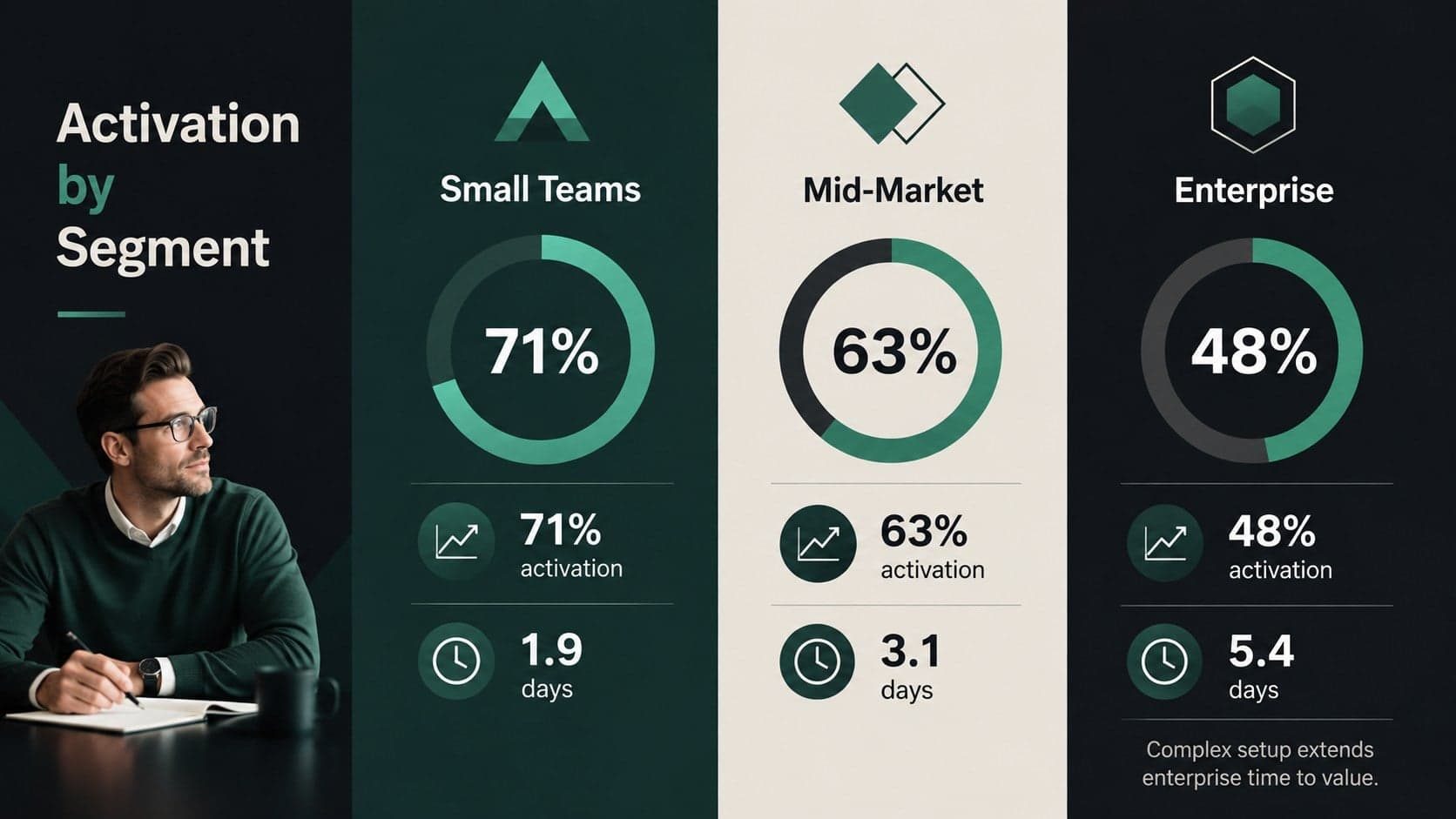 Customer segment comparison slide contrasting activation rates for small, mid-market, and enterprise accounts.