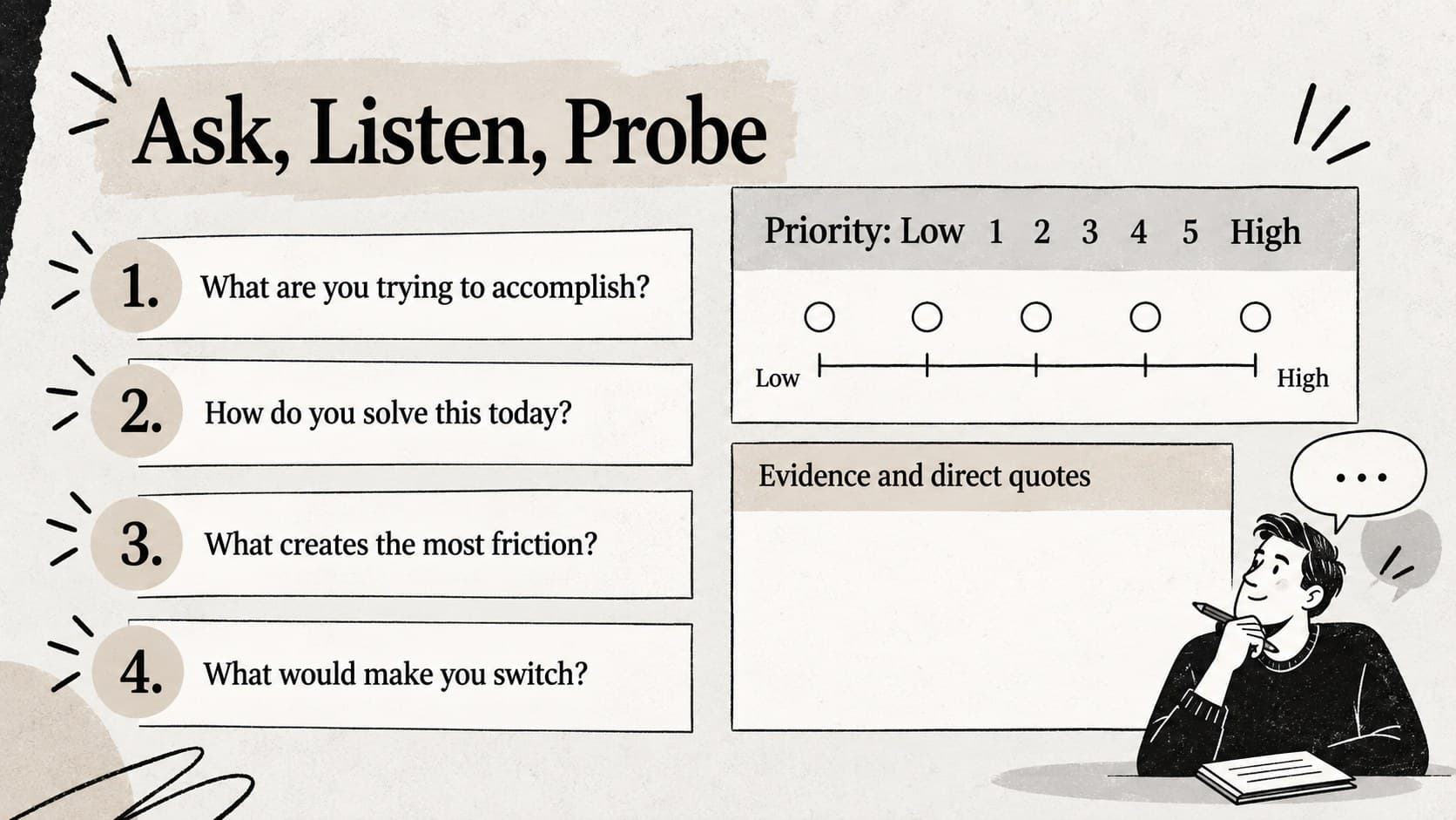 Market validation survey template slide with discovery questions, rating scales, and an open response area.