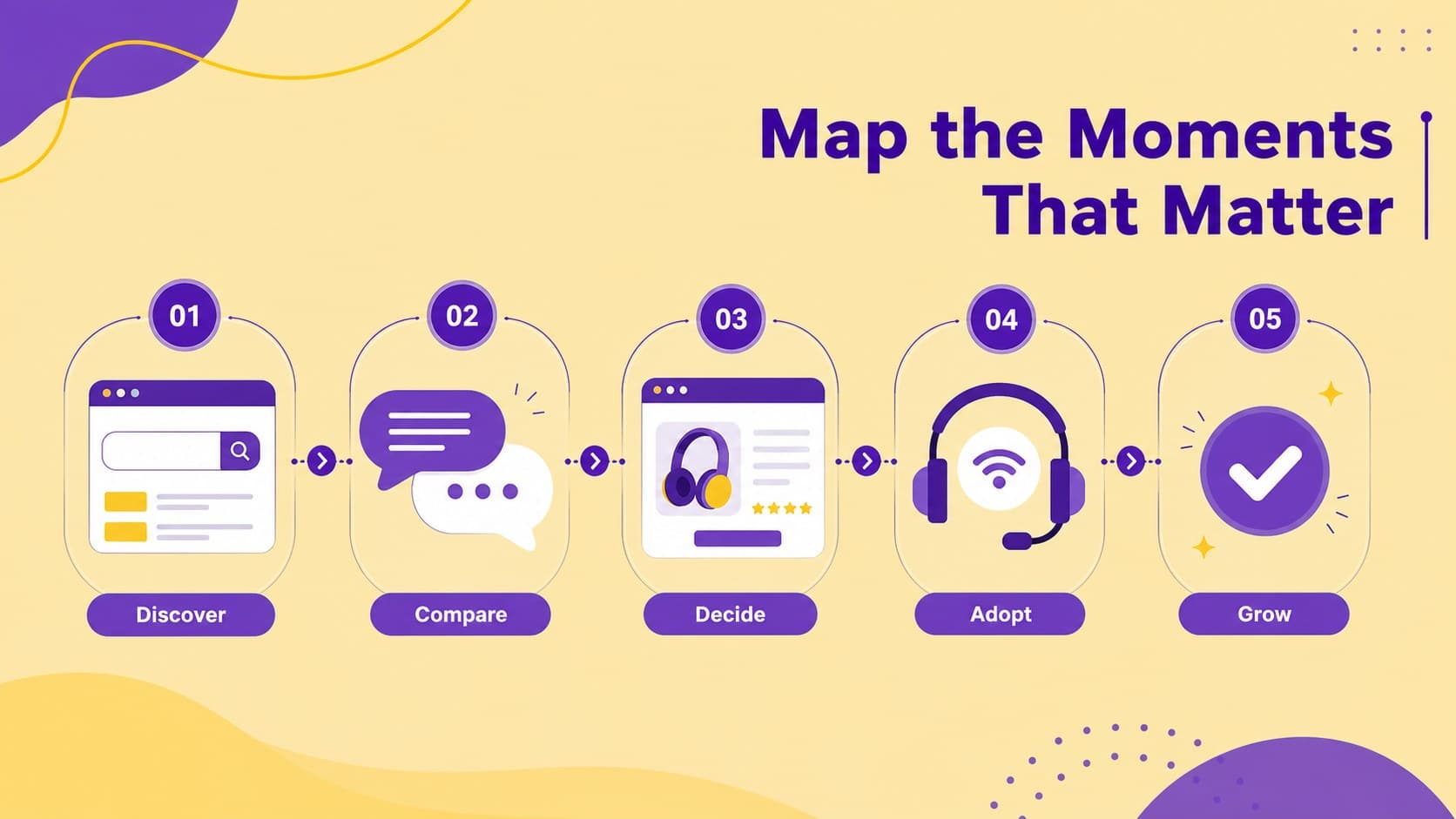 Customer touchpoint presentation slide organizing B2B journey stages in a violet illustrated sequence.