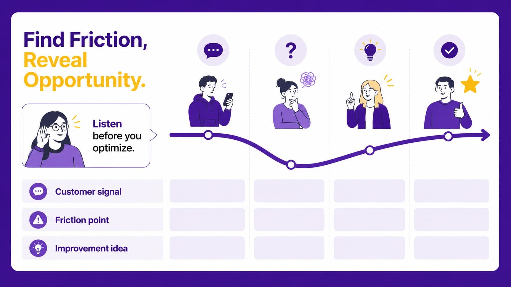 Violet buyer journey visualization slide comparing customer friction points with positive experience signals.