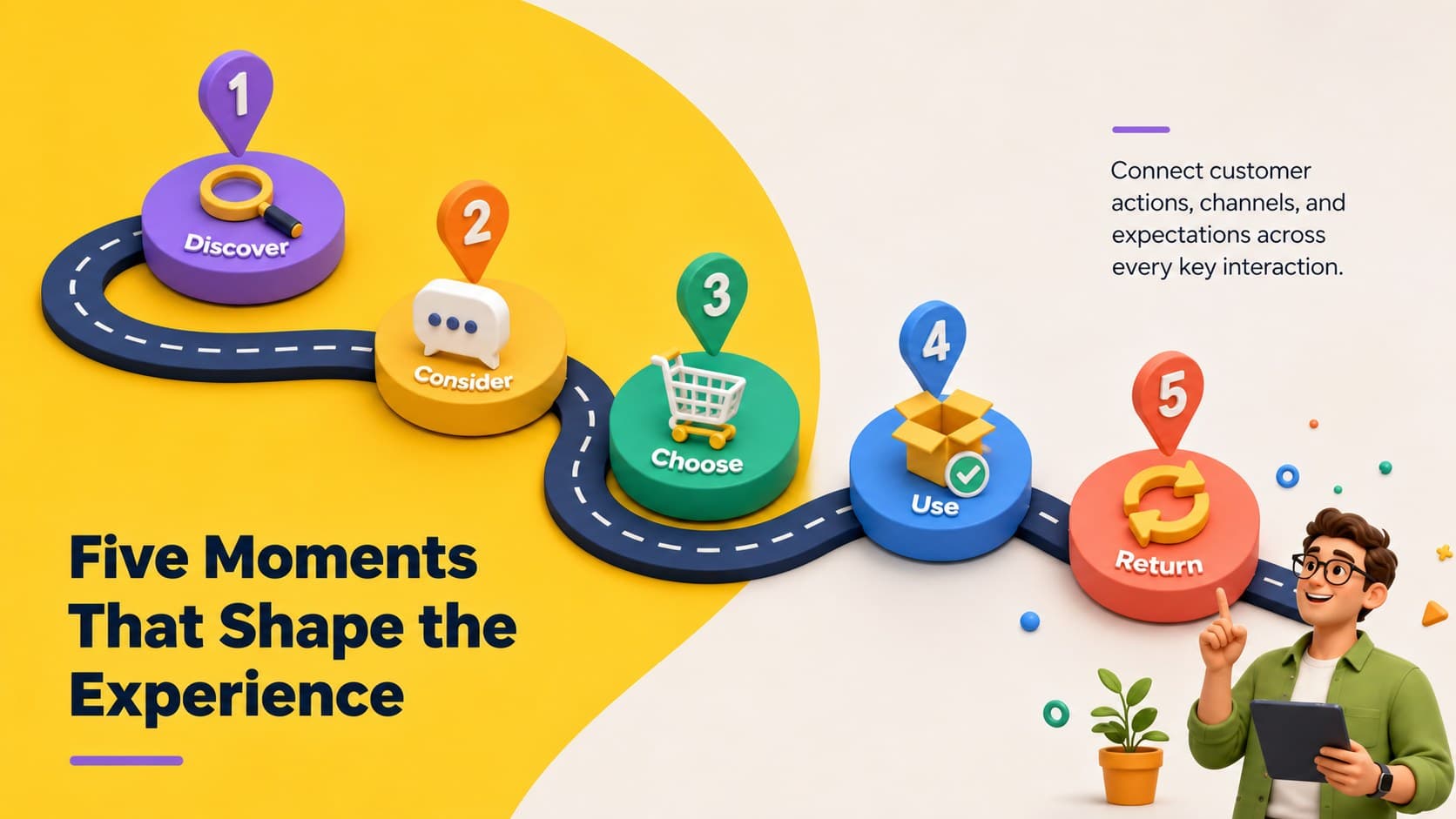 A 3D customer touchpoint visualization showing five connected experience stages.