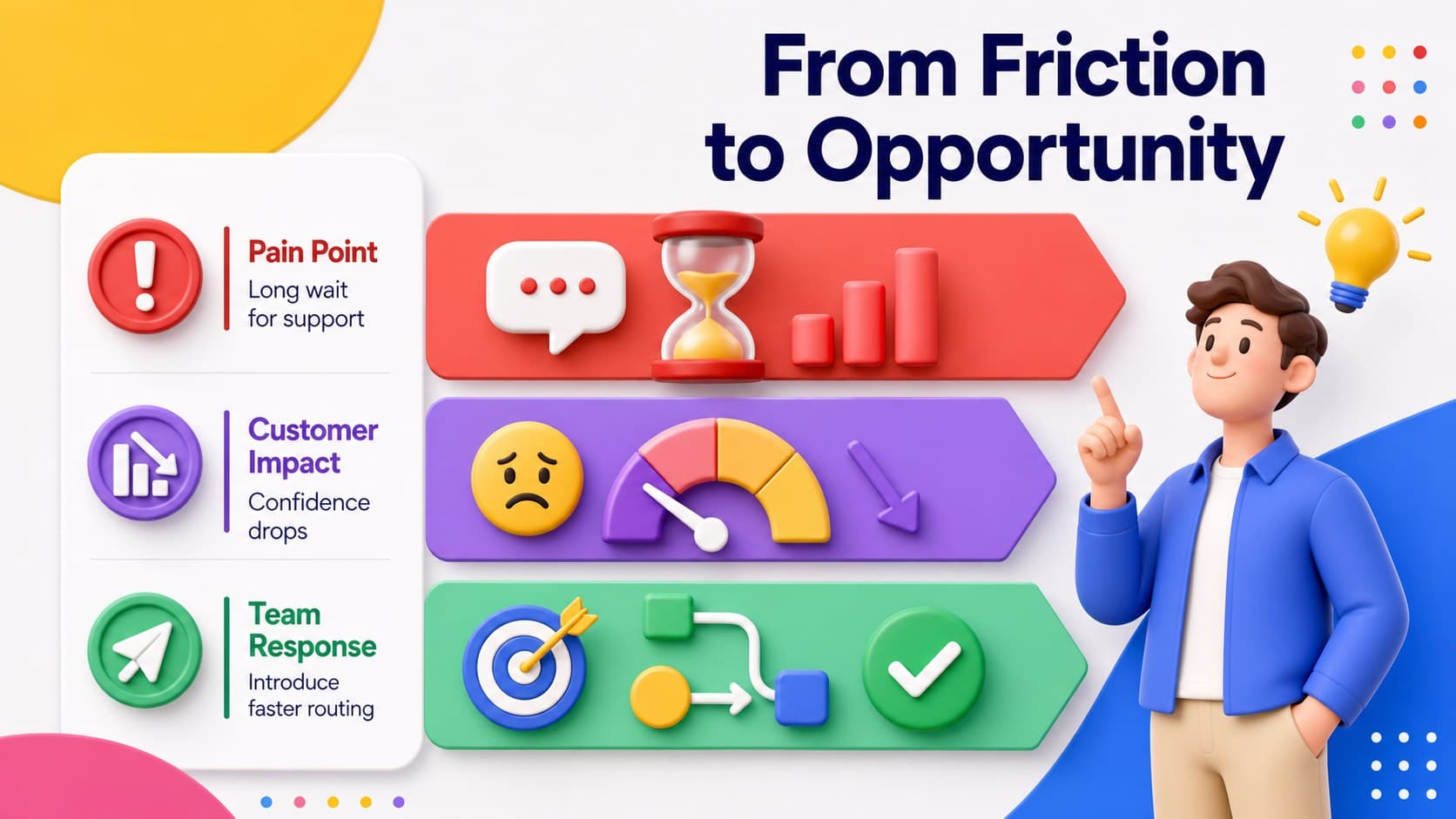 Customer pain point analysis slide with colorful 3D markers for friction, impact, and opportunity.
