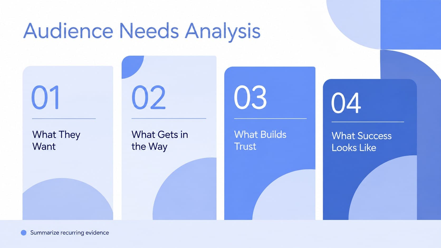 Audience needs analysis slide with colorful quadrants for customer goals, frustrations, motivations, and expectations.