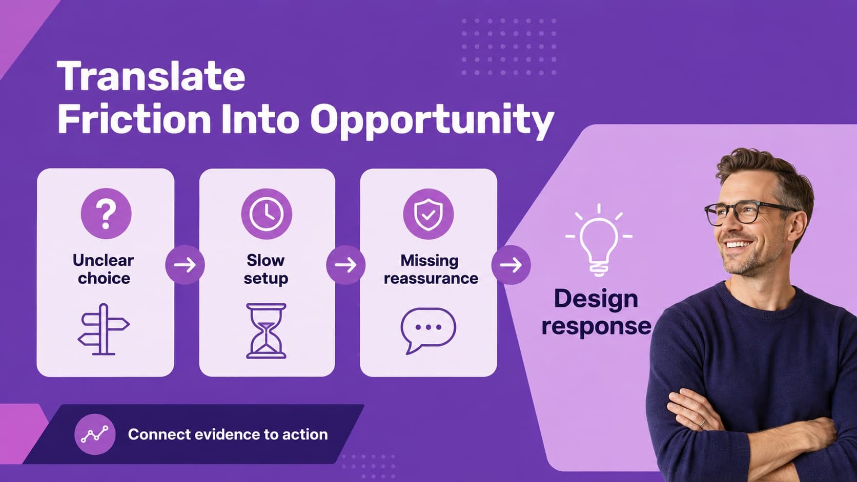 Product discovery opportunity slide connecting customer problems with possible solution directions and colorful shapes.