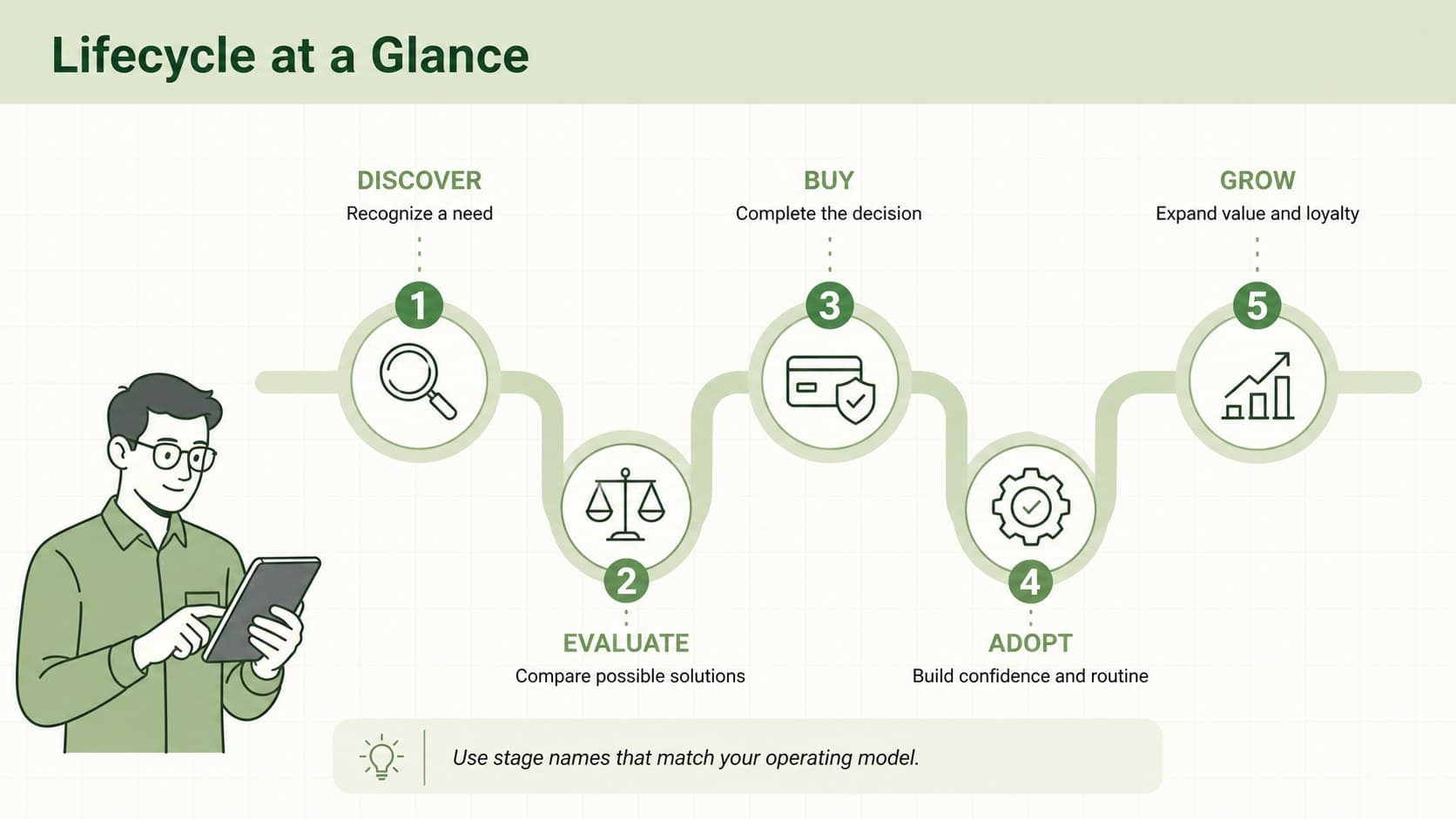 Customer lifecycle mapping template showing five stages from discovery through growth.