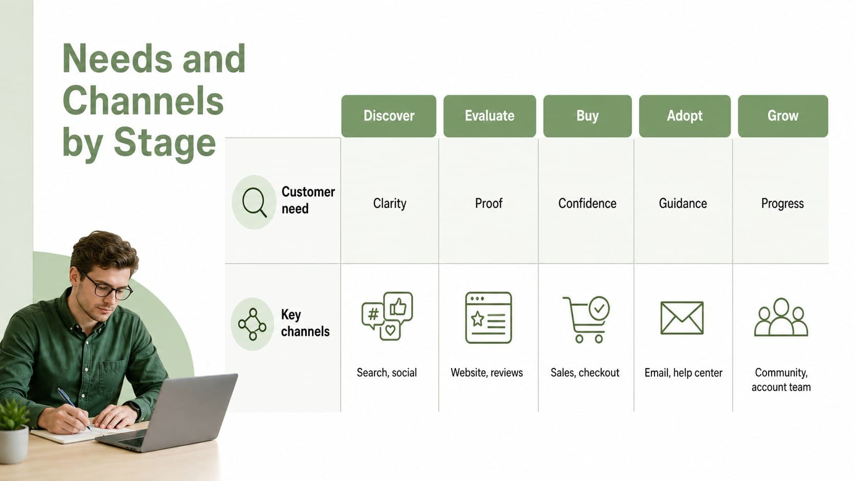 Lifecycle touchpoint presentation displaying customer needs and channels across five stages.