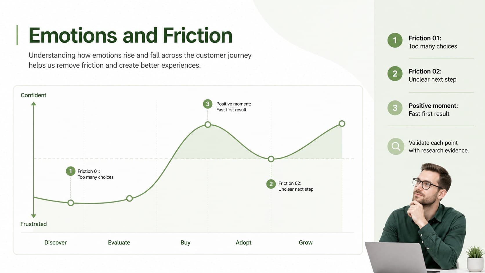 Customer friction analysis slide with an emotion curve, evidence notes, and priority moments.