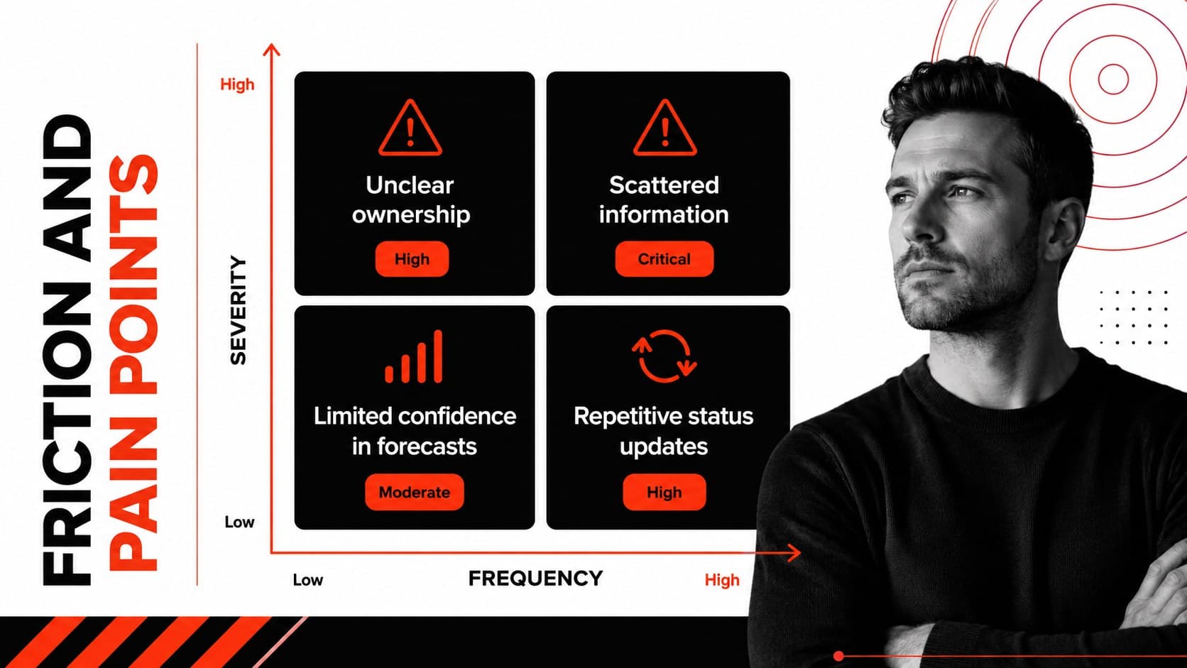 User needs and pain points deck slide ranking customer frustrations by severity and frequency.