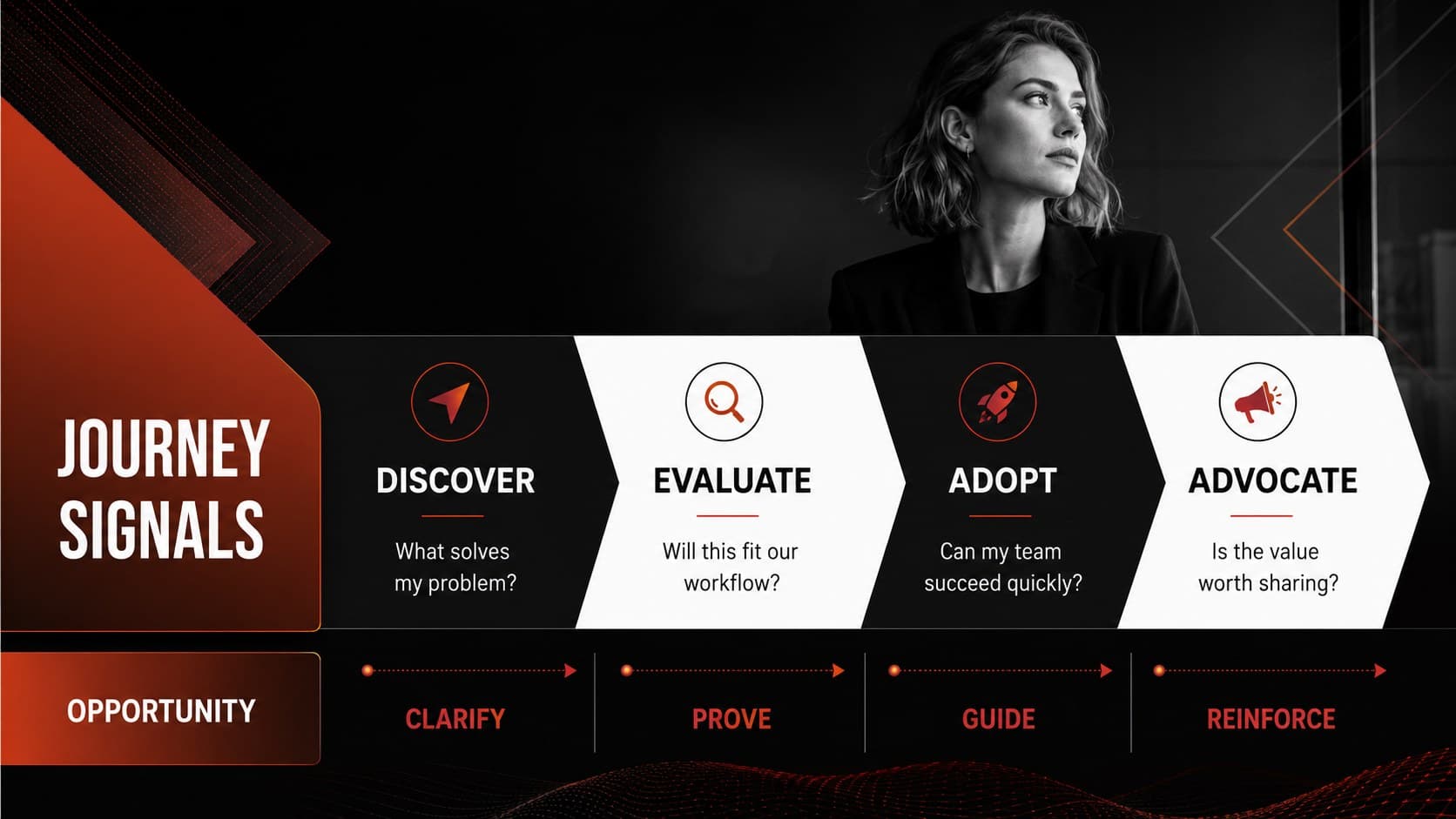 Customer journey slide charting persona actions, questions, and opportunities across four product stages.