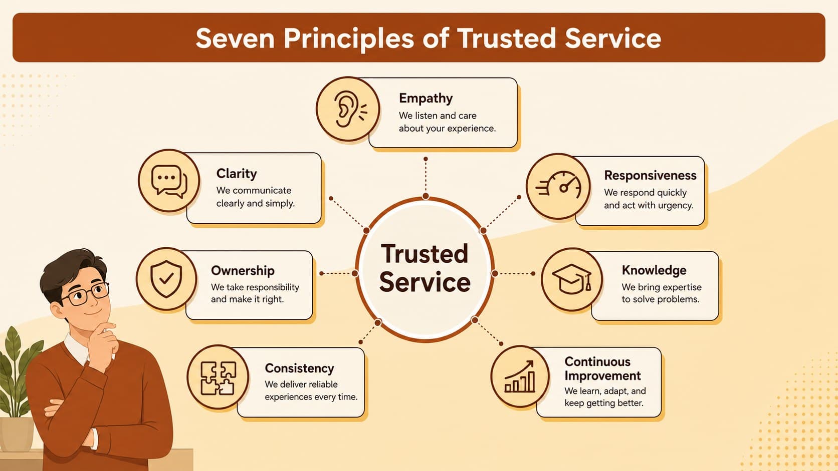 Seven-part customer care principles infographic showing empathy, responsiveness, clarity, ownership, consistency, knowledge, and improvement.