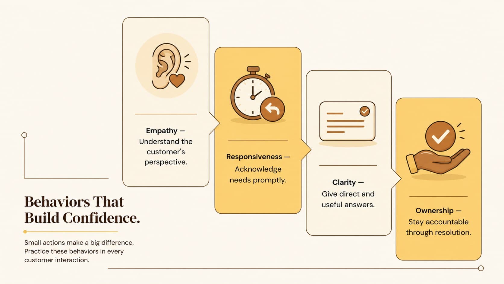 Customer support training presentation slide explaining empathy, responsiveness, clarity, and ownership through four illustrated panels.