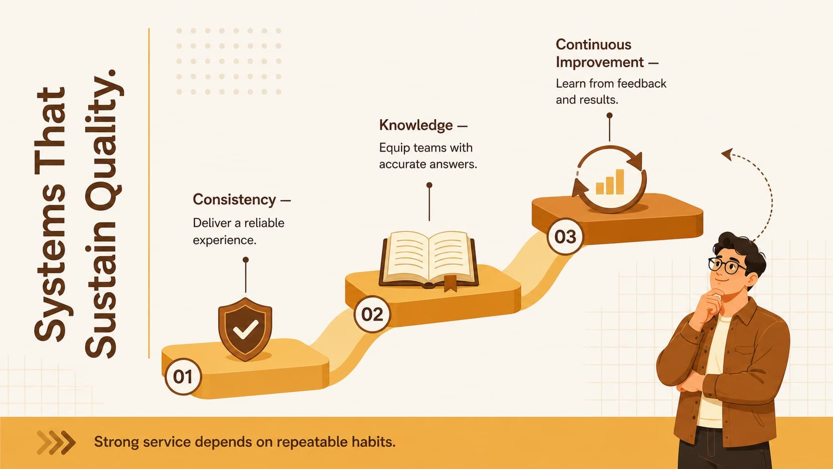 Service excellence framework template illustrating consistency, knowledge, and continuous improvement in a stepped process.