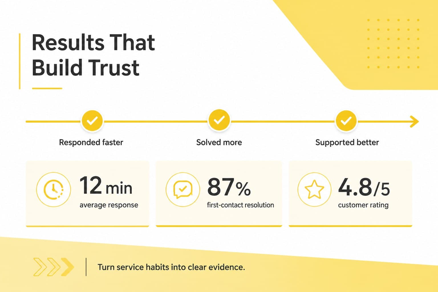 Yellow professional career presentation slide organizing customer service achievements and measurable results.
