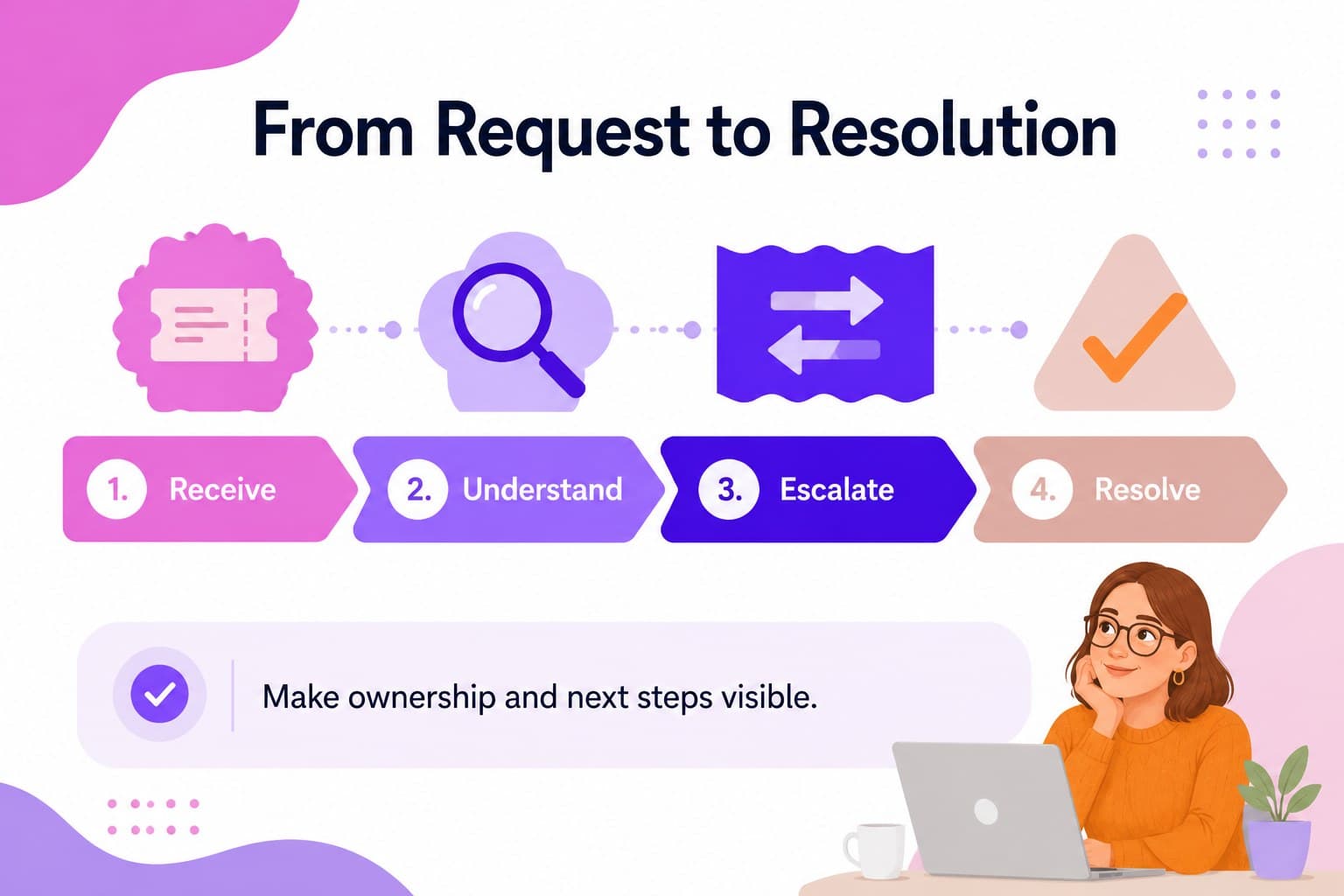 Editable customer service workflow diagram with intake, triage, escalation, and resolution stages.
