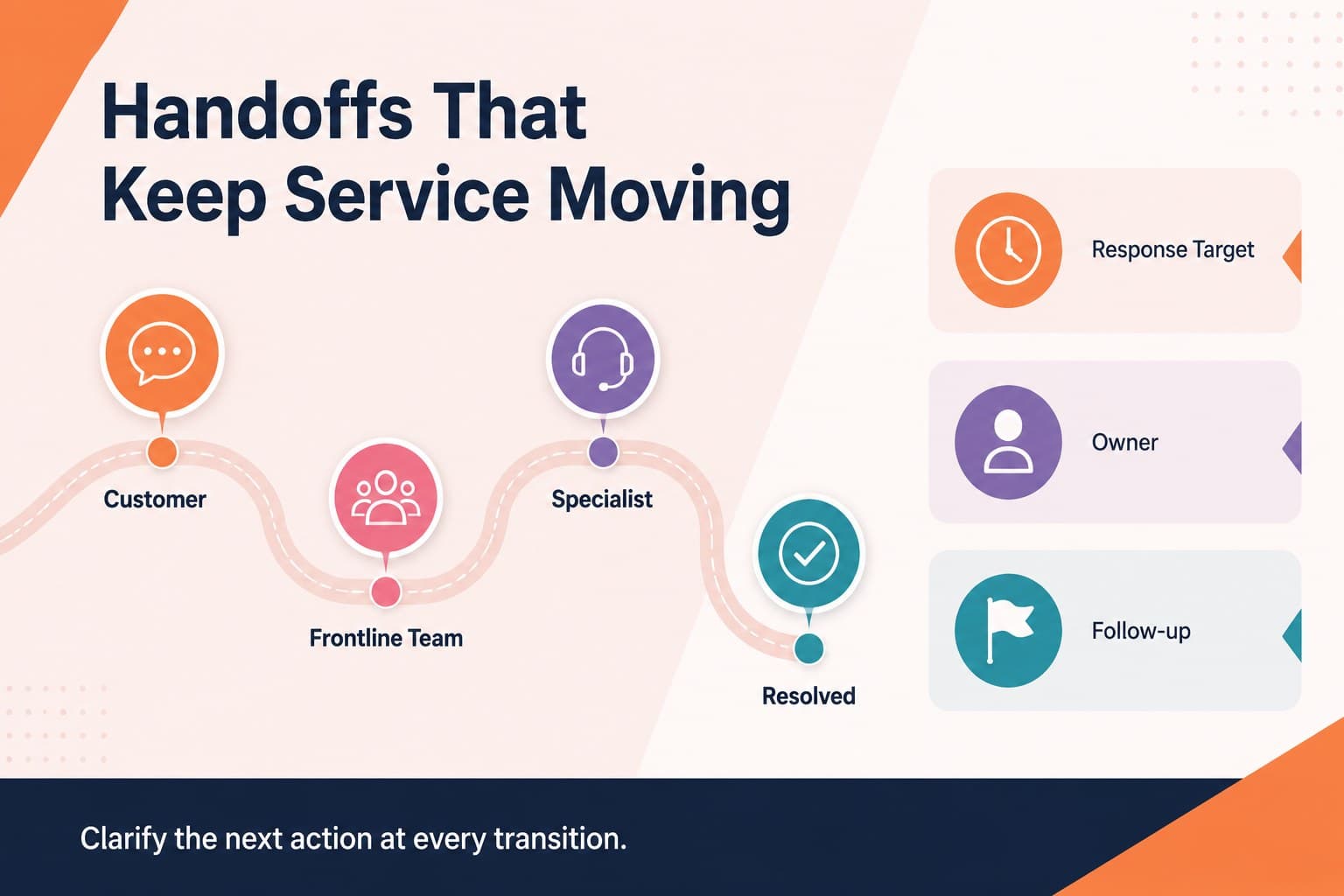 Service operations infographic slide mapping support handoffs, response checkpoints, and escalation ownership.