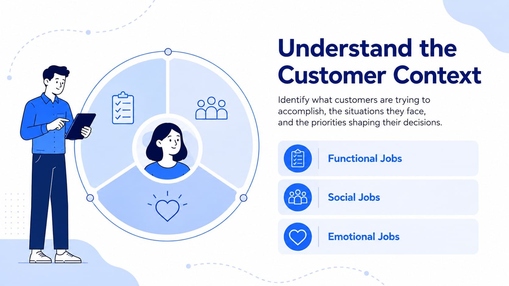 Customer profile slide showing jobs, priorities, and context in a customer needs and solutions framework.