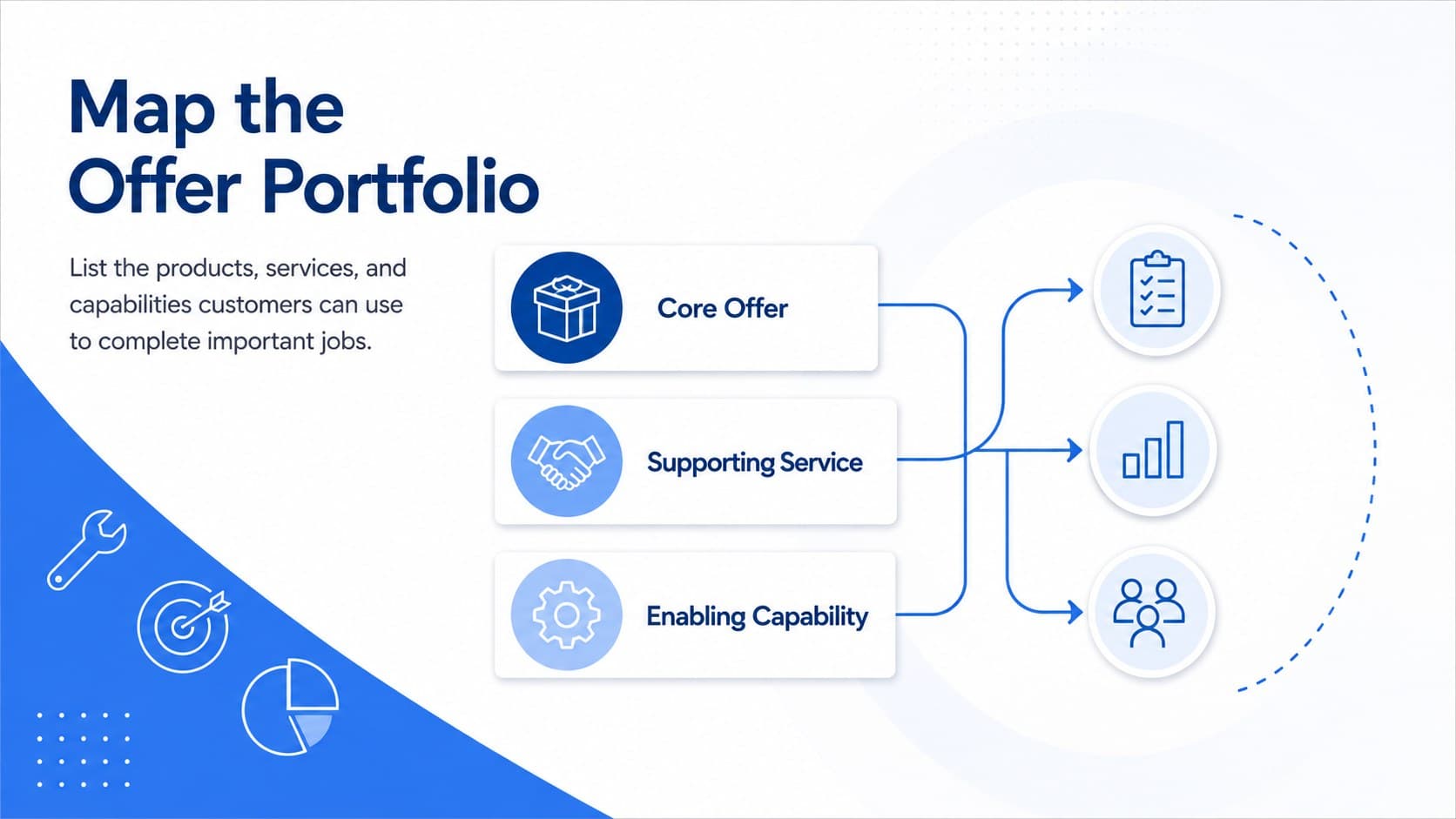 Product and service mapping slide connecting an offer portfolio to customer jobs.