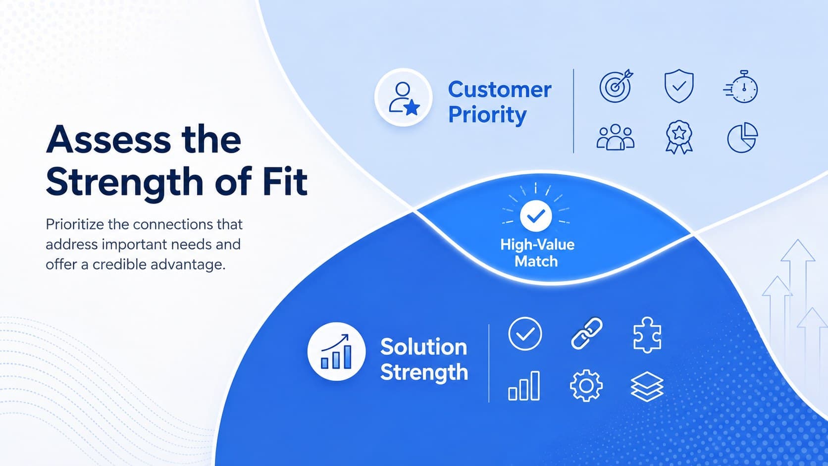 Product market fit presentation slide comparing customer priorities with solution strengths.