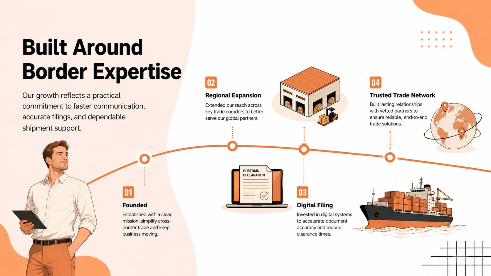 Company story timeline for an international trade and customs clearance presentation.
