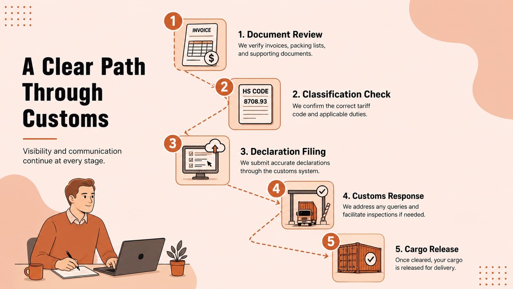 Border clearance workflow template showing five stages from document review to cargo release.
