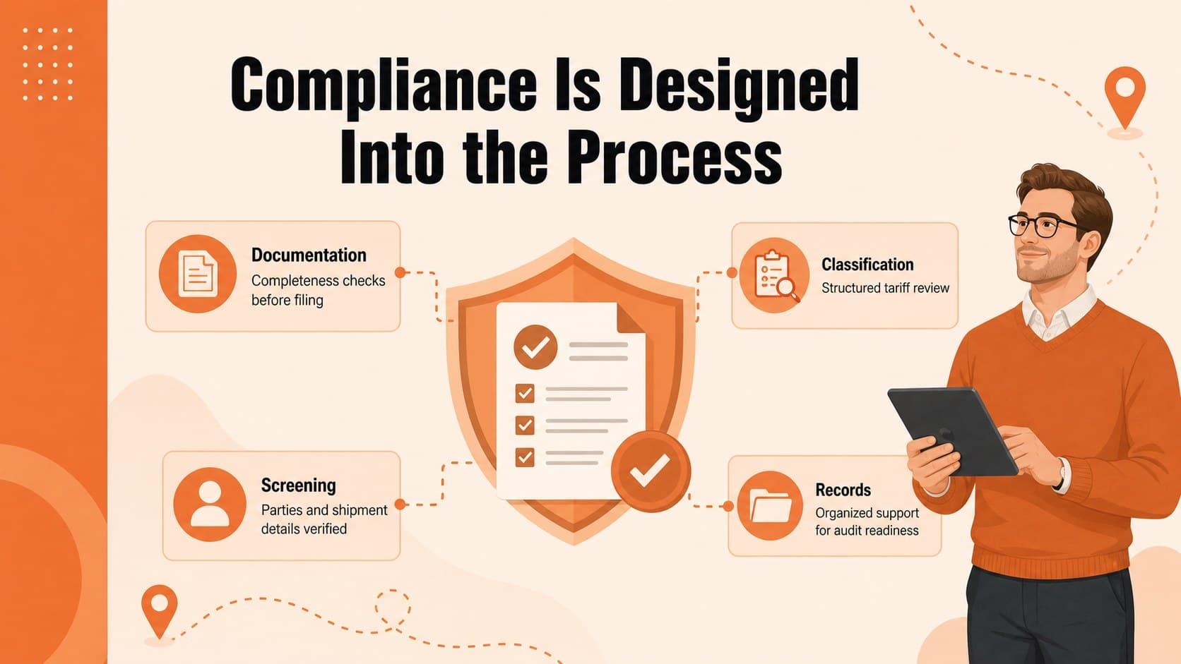 Trade compliance process deck slide featuring documentation, classification, screening, and audit controls.
