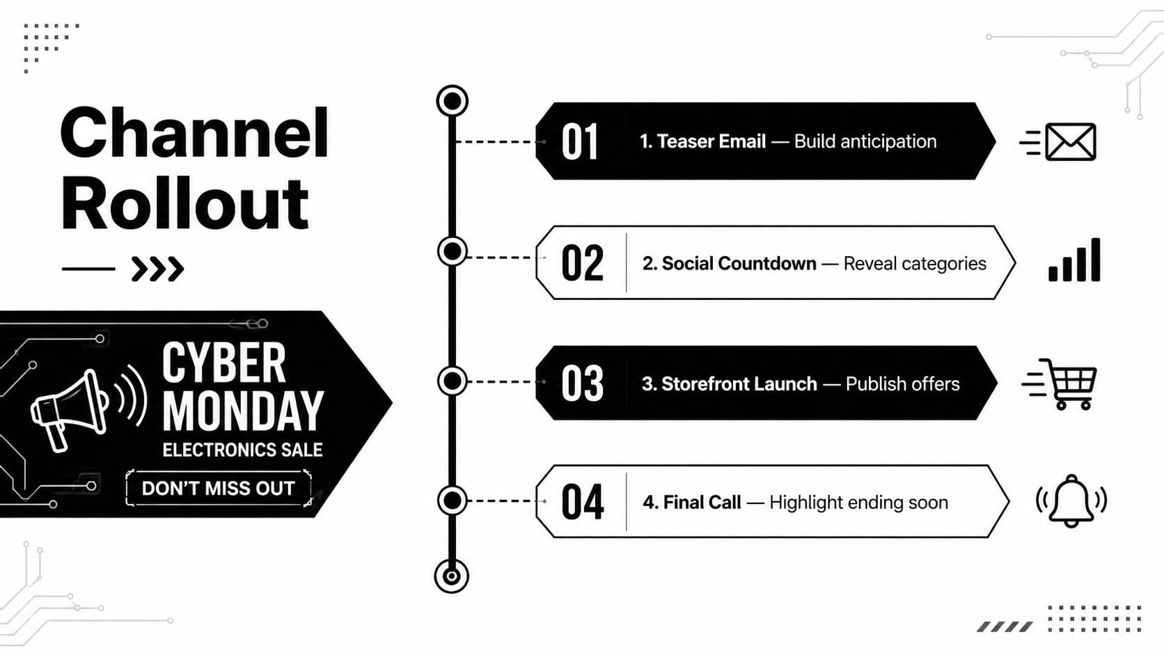 Cyber Monday marketing planning deck slide showing a four-stage promotional channel rollout timeline.