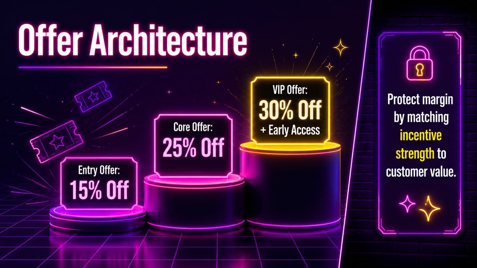Neon offer architecture slide comparing Cyber Monday discount tiers and customer incentives.