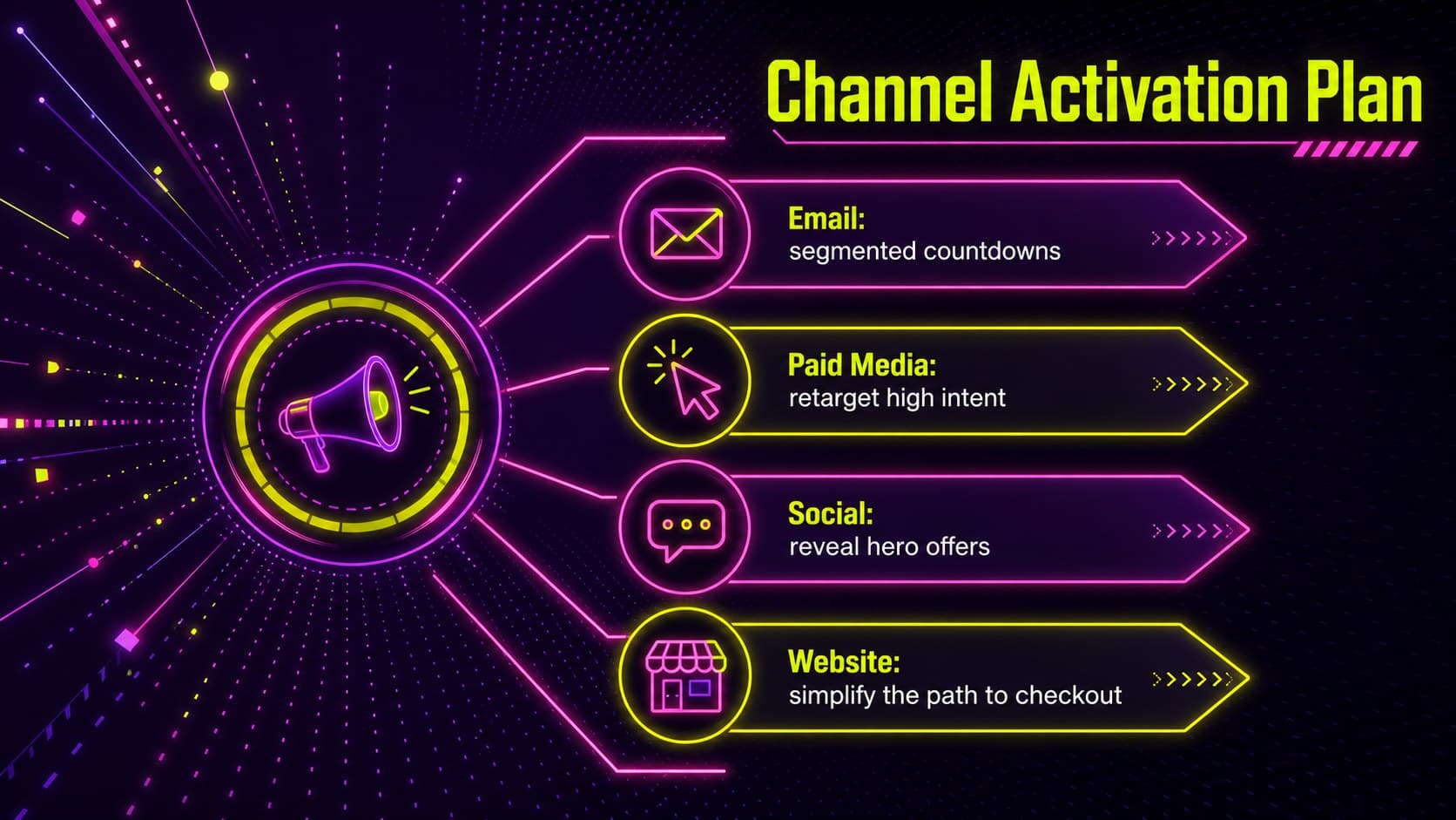Online retail promotion plan slide mapping email, paid media, social, and website channels.