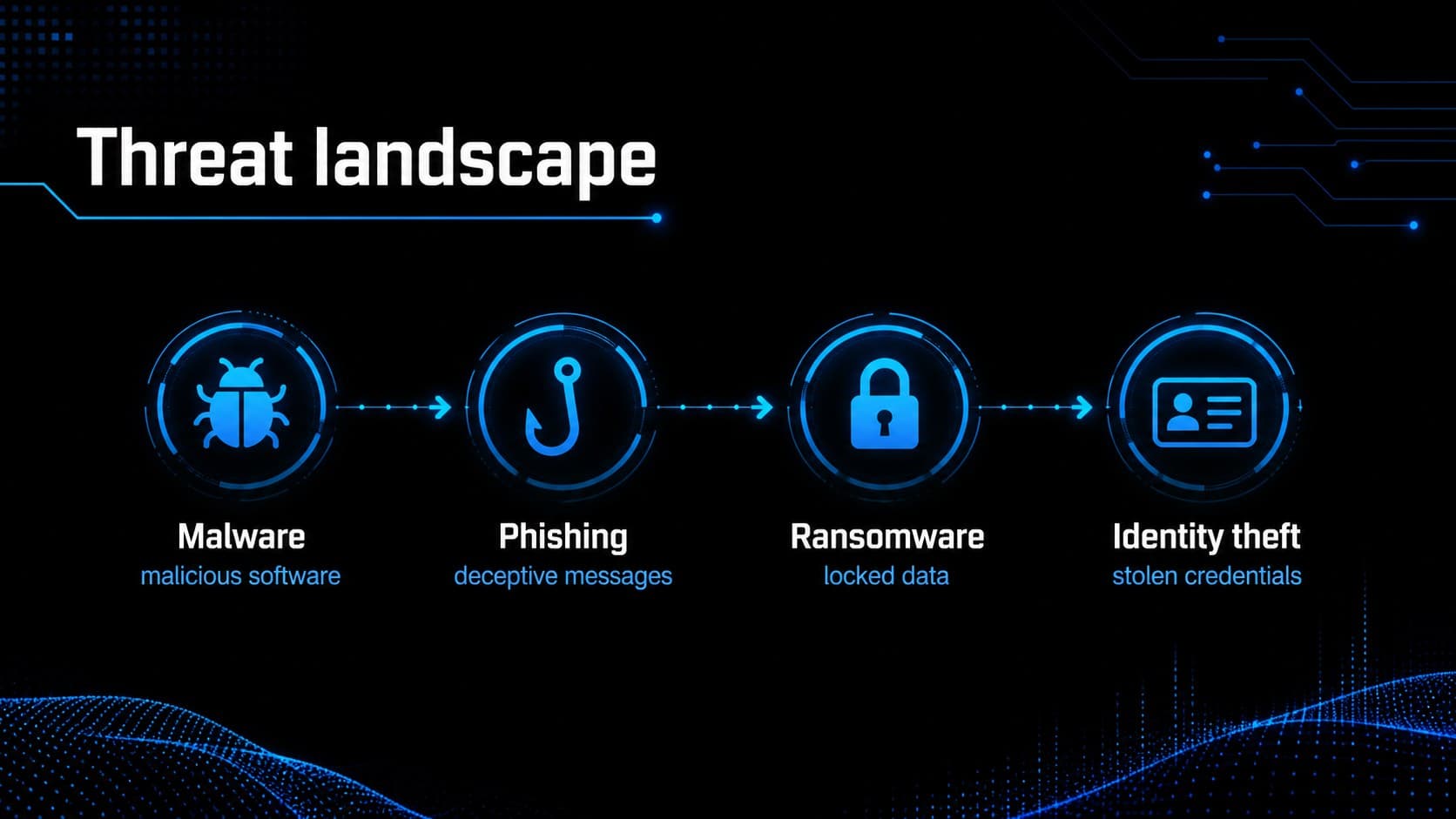 Threat landscape slide showing major categories of cyber attacks.