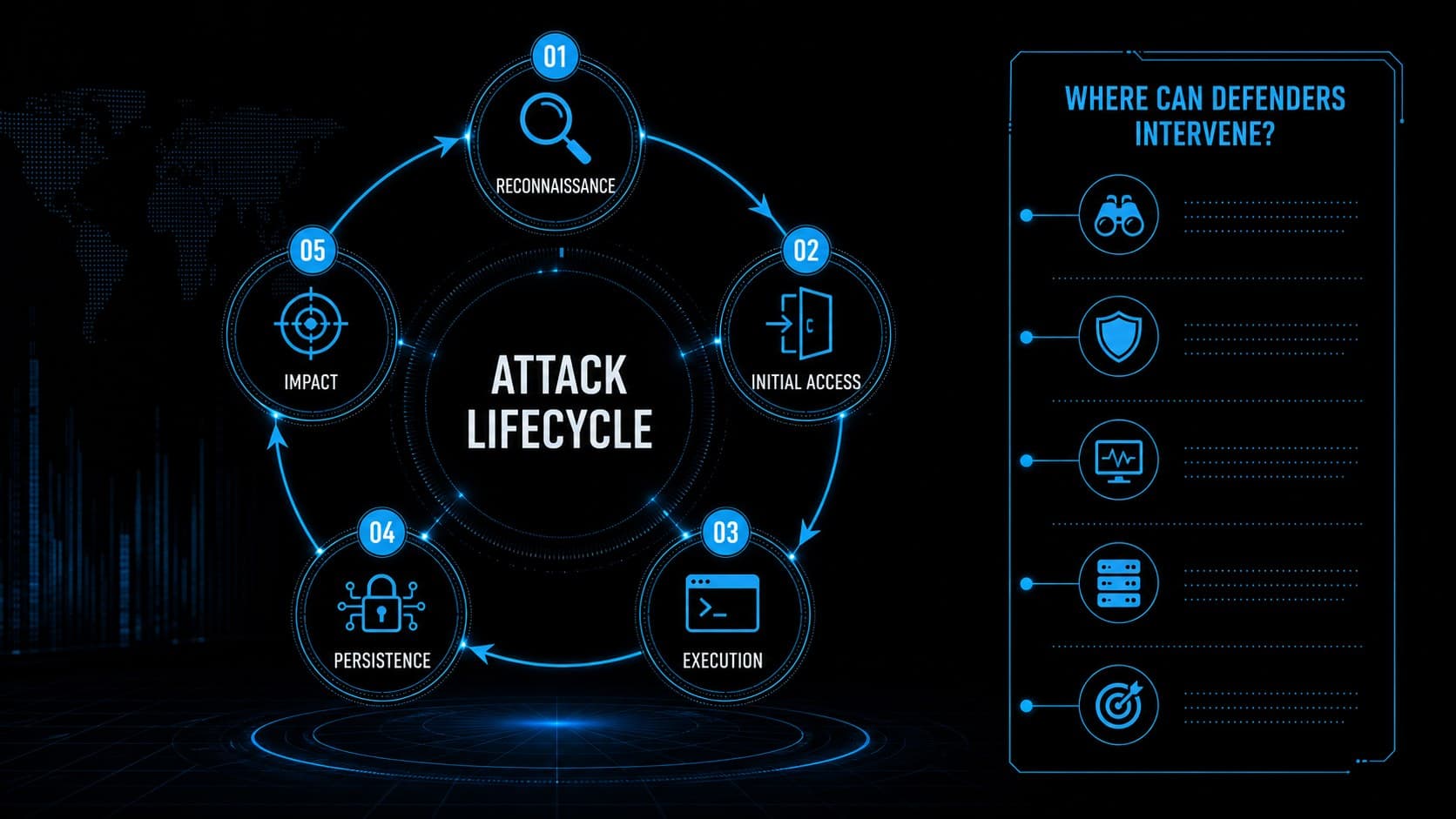 Cyber attack lifecycle diagram for an incident response training presentation.
