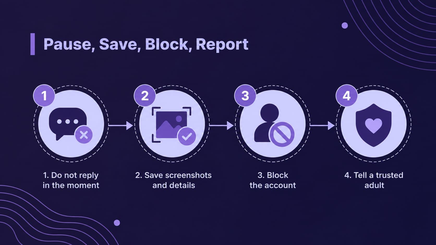 Digital safety toolkit slide outlining a four-step cyberbullying response plan for students.