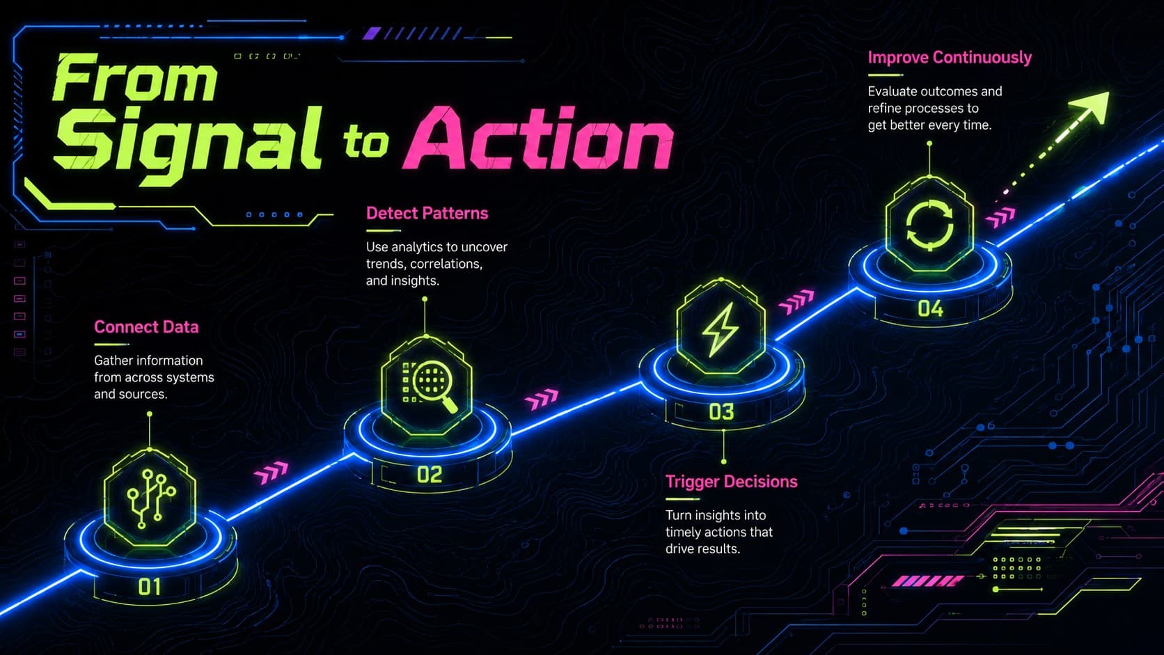 Neon workflow slide showing a four-stage sequence from data connection to continuous improvement.