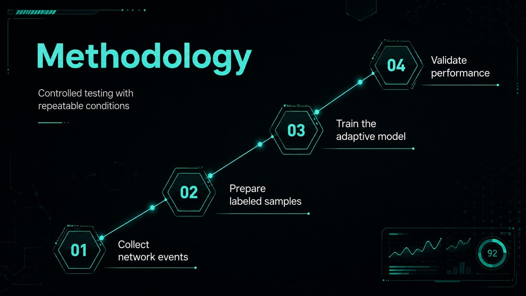 Academic project defense PowerPoint methodology slide showing a four-stage experimental workflow.