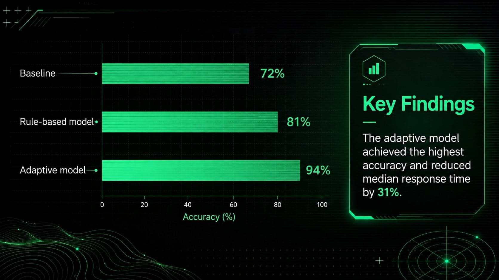 Cyberpunk thesis findings slide with a neon green bar chart comparing model accuracy and response speed.