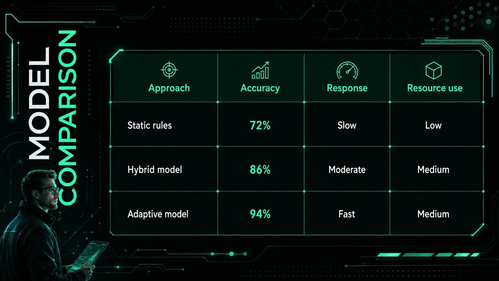 Minimalist engineering thesis comparison slide evaluating three detection approaches across speed, accuracy, and resource use.