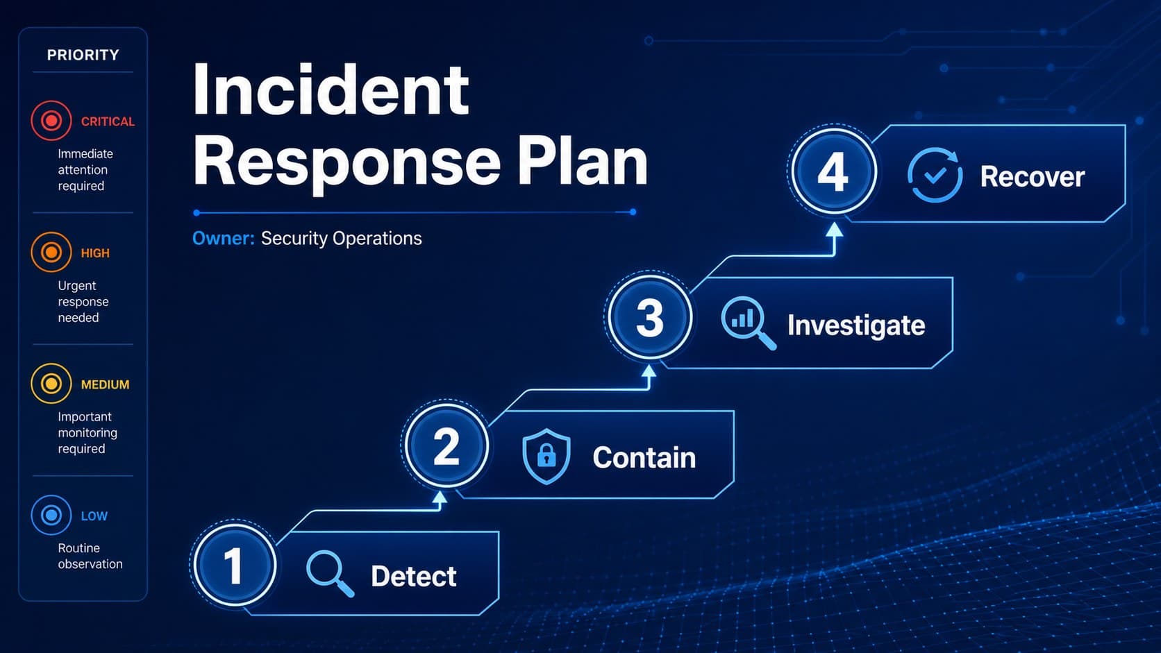 Incident response planning slide with a blue workflow diagram connecting detection, containment, investigation, and recovery.