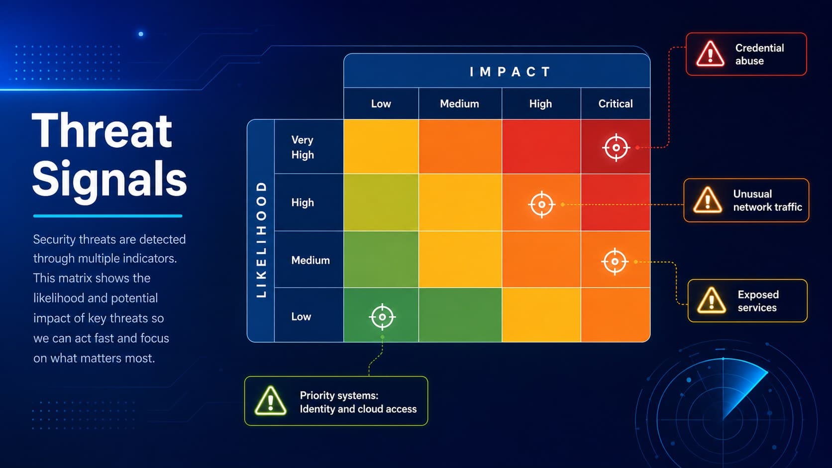 Digital threat analysis slide presenting a prioritized list of attack signals and affected systems.