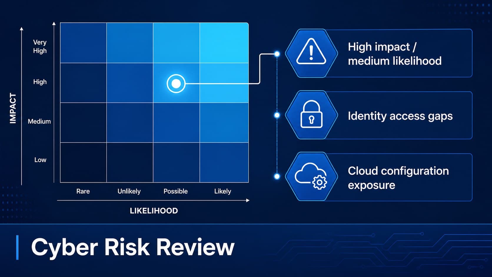 Cyber risk review slide comparing likelihood, impact, and mitigation status in a blue data layout.