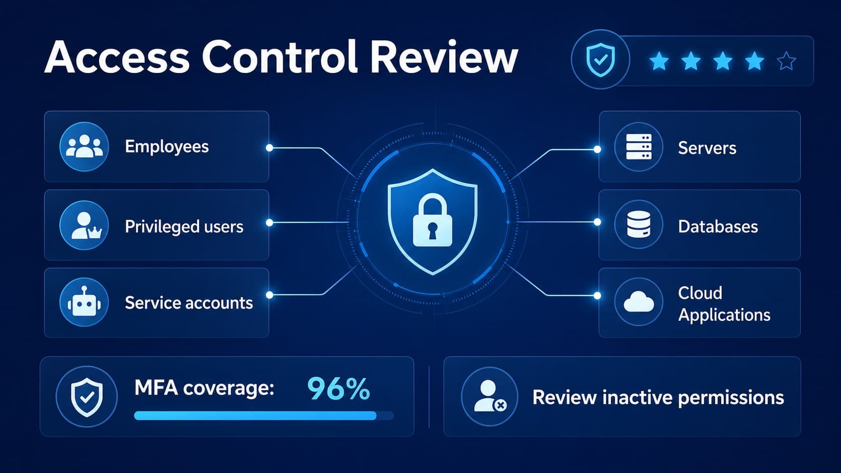 Access control review slide mapping user groups to authentication and permission controls.