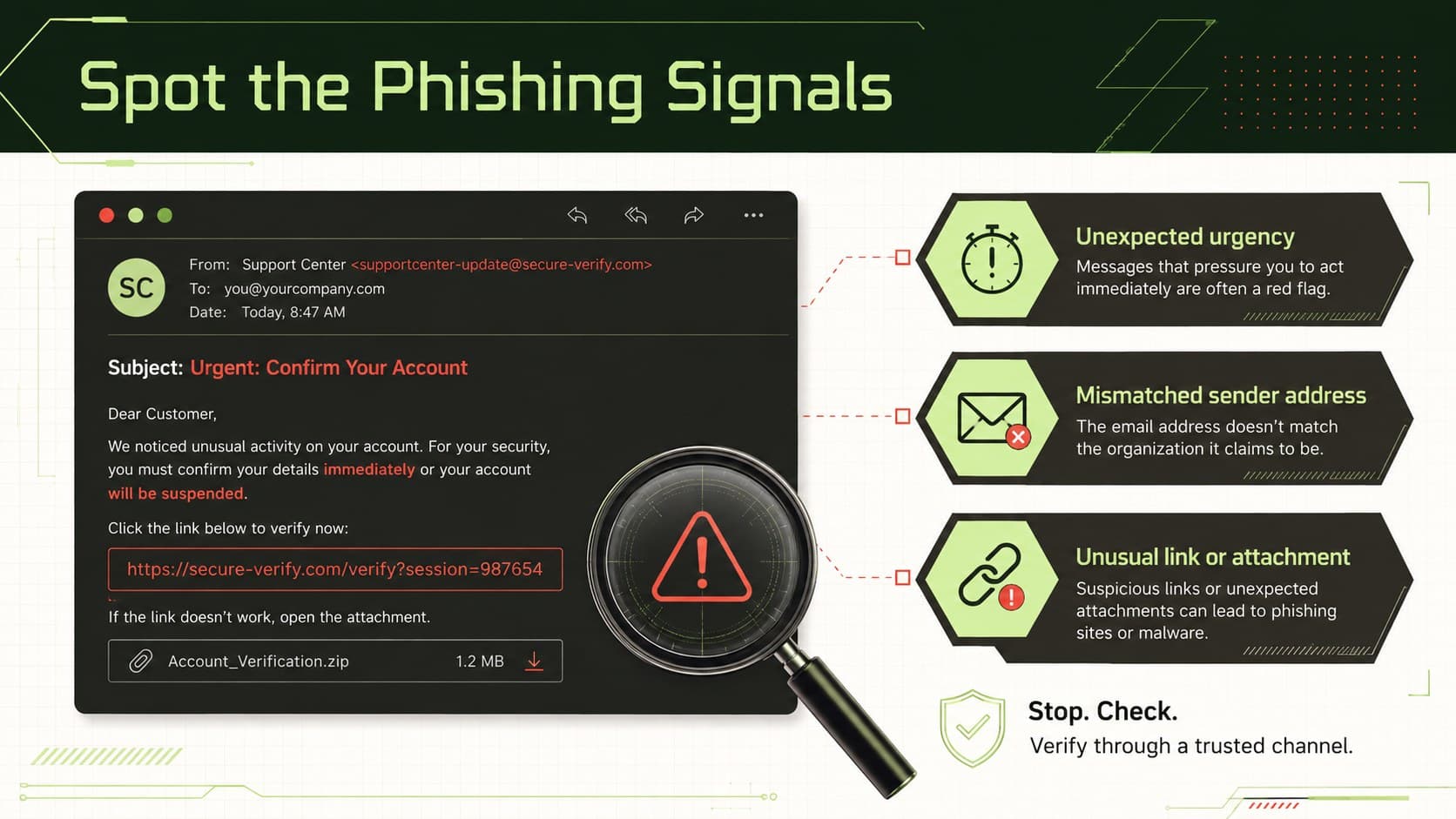 Phishing awareness presentation slide identifying urgent language, mismatched links, and unusual sender requests.