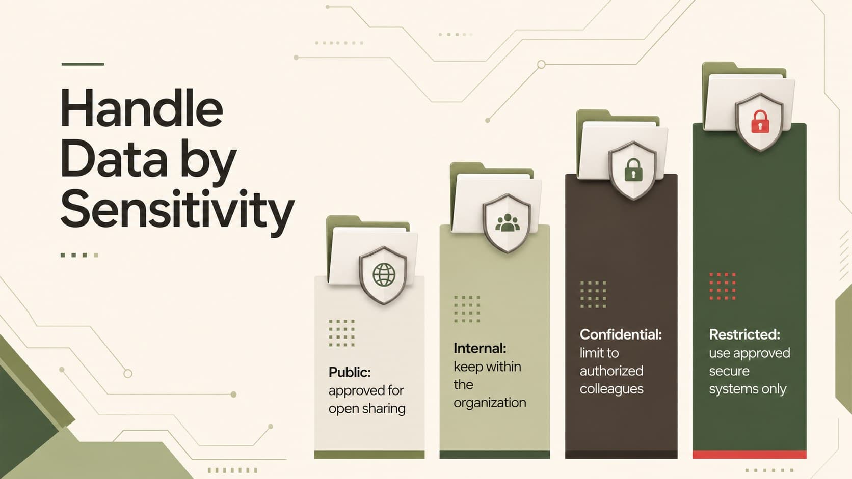 Data protection training slide organizing public, internal, confidential, and restricted information.