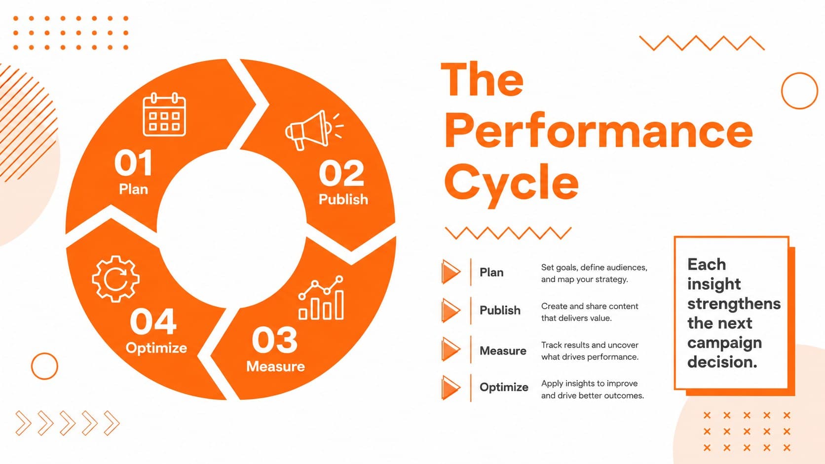 Circular campaign performance cycle slide connecting planning, publishing, measurement, and optimization.