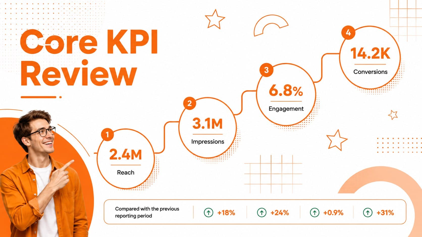 Social media KPI review layout comparing reach, impressions, engagement, and conversions.