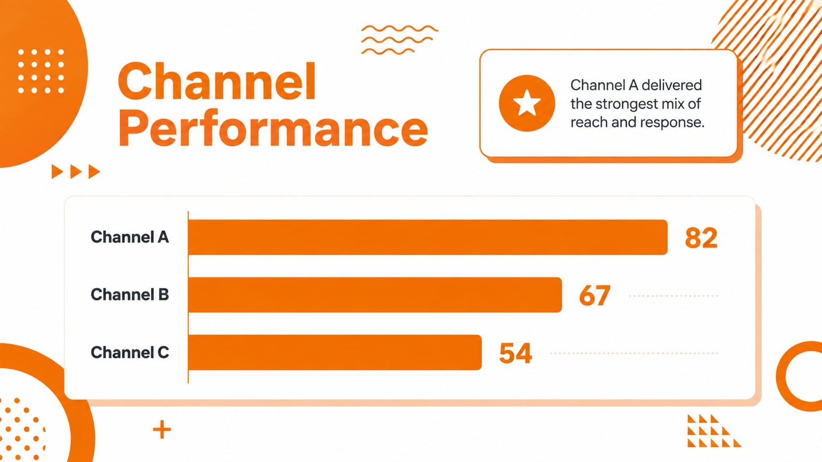Channel performance comparison with orange bar charts for three social platforms.