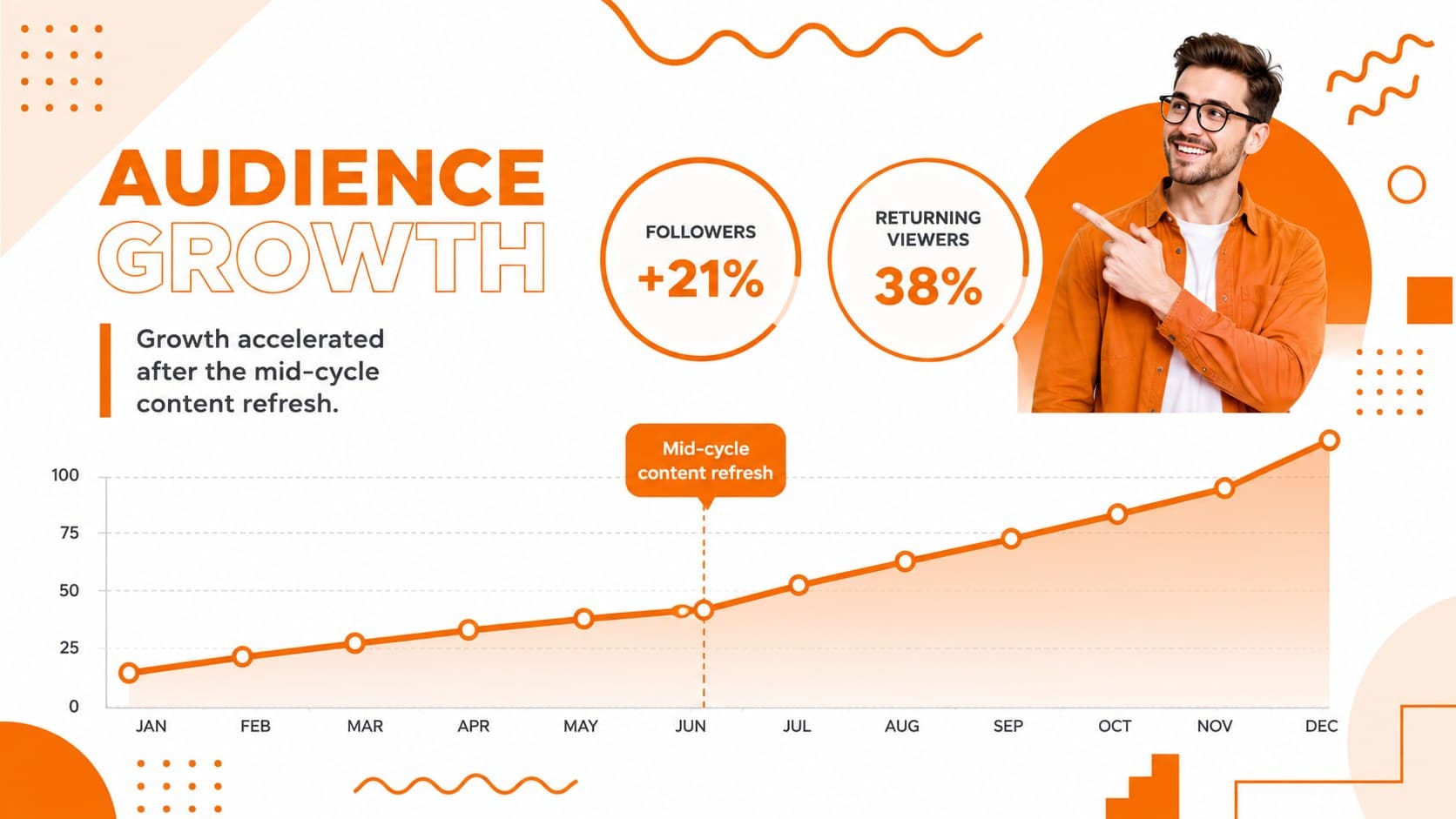 Audience growth slide with a rising line chart and demographic insight callouts.