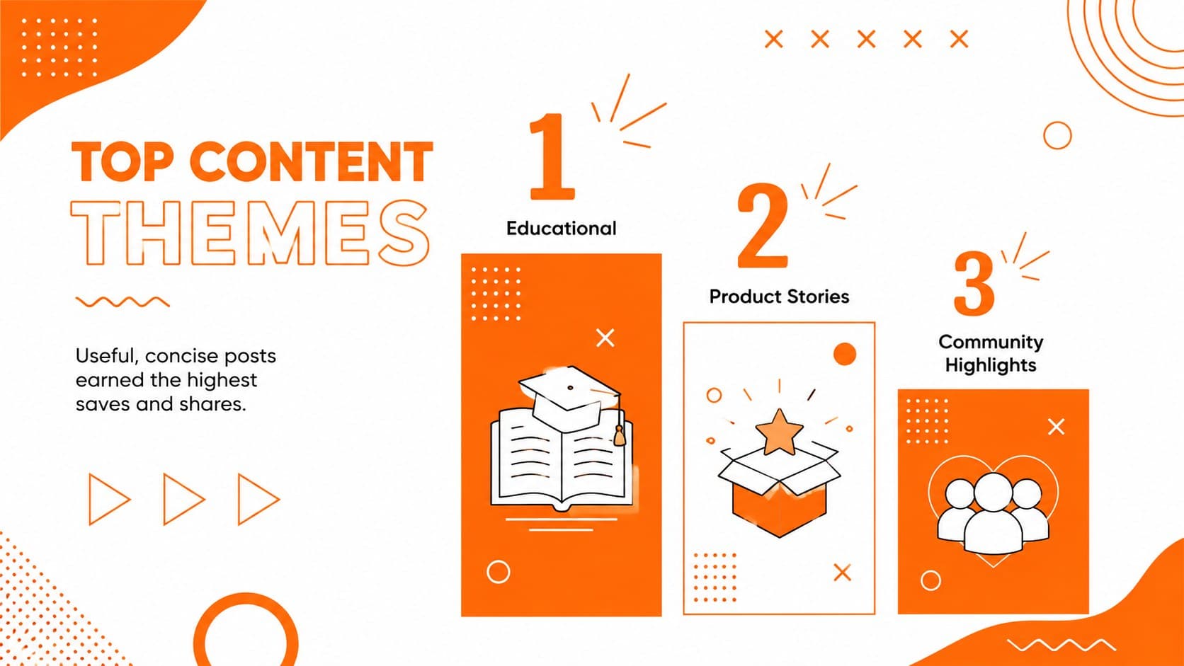 Content performance slide ranking educational, product, and community posts by engagement.