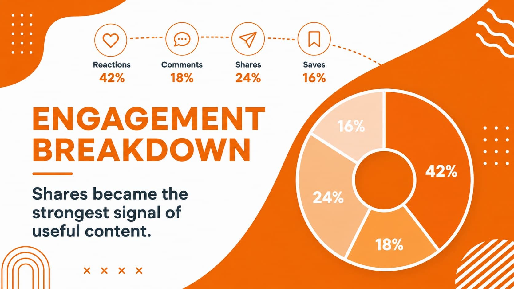 Engagement breakdown slide displaying reactions, comments, shares, and saves in a circular data view.